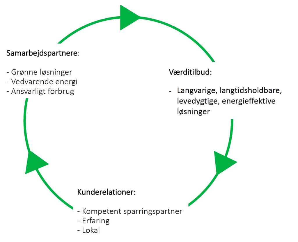 Kompetent sparringspartner cirkel